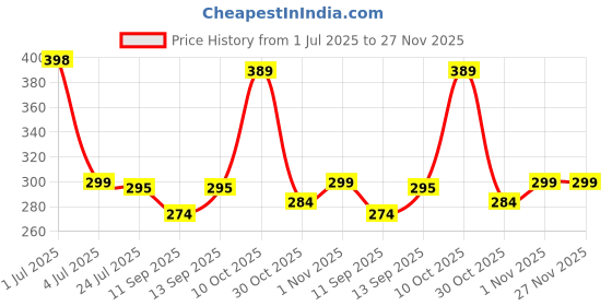 flipkart.com iWishKart Screen Guard for realme PAD MINI 8.7 Inch, Military grade Edge to Edge Premium gorilla glass with Self Installation Guide - Wet & Dry wipes, Dust Absorber, SG_Pk1 Price History Graph from 1 Jul 2025 to 27 Nov 2025