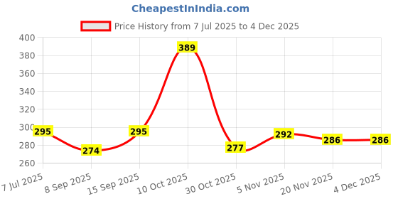 flipkart.com iWishKart Screen Guard for Redmi Pad SE 4G 8.7 Inch, Military grade Edge to Edge Premium gorilla glass with Self Installation Guide - Wet & Dry wipes, Dust Absorber Price History Graph from 7 Jul 2025 to 3 Dec 2025