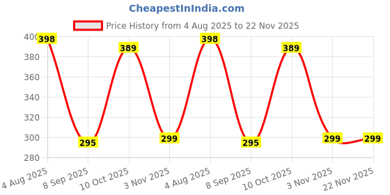 flipkart.com iWishKart Screen Guard for Samsung Galaxy Tab A9 8.7 Inch, Military grade Edge to Edge Premium gorilla glass with Self Installation Guide - Wet & Dry wipes, Dust Absorber, SG_Pk1 Price History Graph from 4 Aug 2025 to 22 Nov 2025