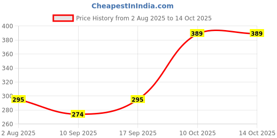 flipkart.com iWishKart Screen Guard for Xioami Pad 6 / 6 Pro 11 Inch, Military grade Edge to Edge Premium gorilla glass with Self Installation Guide - Wet & Dry wipes, Dust Absorber, SG_Pk1 Price History Graph from 2 Aug 2025 to 13 Oct 2025