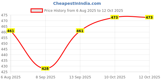 flipkart.com iWishKart Screen Guard for Xioami Pad 7 / 7 Pro 11.2 Inch, Military grade Edge to Edge Premium gorilla glass with Self Installation Guide - Wet & Dry wipes, Dust Absorber, SG_Pk1 Price History Graph from 6 Aug 2025 to 12 Oct 2025