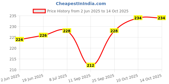 flipkart.com iWishKart Silicone Press Stud Headphone Case For Compatible with Apple 20W Adapter Price History Graph from 2 Jun 2025 to 13 Oct 2025
