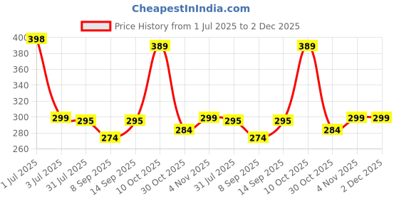 flipkart.com iWishKart Tempered Glass Guard for Apple iPad 6th /5th gen 9.7 Inch, Military grade Edge to Edge Premium gorilla glass with Self Installation Guide - Wet & Dry wipes, Dust Absorber, TG_Pk1 Price History Graph from 1 Jul 2025 to 2 Dec 2025