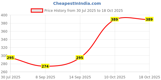 flipkart.com iWishKart Tempered Glass Guard for Apple iPad 9/8/7 Gen 10.2 Inch, Military grade Edge to Edge Premium gorilla glass with Self Installation Guide - Wet & Dry wipes, Dust Absorber, TG_Pk1 Price History Graph from 30 Jul 2025 to 18 Oct 2025