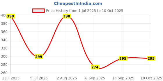 flipkart.com iWishKart Tempered Glass Guard for Apple iPad Mini 7 / A17 Pro 6th Generation(2024/2021) 8.3 Inch, Military grade Edge to Edge Premium gorilla glass with Self Installation Guide - Wet & Dry wipes, Dust Absorber, TG_Pk1 Price History Graph from 1 Jul 2025 to 10 Oct 2025
