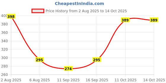 flipkart.com iWishKart Tempered Glass Guard for Apple iPad Pro 13 Inch, Military grade Edge to Edge Premium gorilla glass with Self Installation Guide - Wet & Dry wipes, Dust Absorber, TG_Pk1 Price History Graph from 2 Aug 2025 to 11 Oct 2025