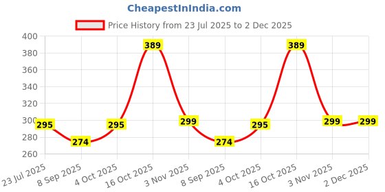 flipkart.com iWishKart Tempered Glass Guard for Apple iPad Pro M4 (2024) 11 Inch, Military grade Edge to Edge Premium gorilla glass with Self Installation Guide - Wet & Dry wipes, Dust Absorber, TG_Pk1 Price History Graph from 23 Jul 2025 to 2 Dec 2025