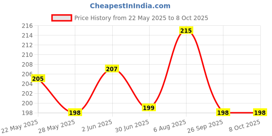 flipkart.com iWishKart Tempered Glass Guard for Google Pixel 6a, Google Pixel 6a 5G, Pixel6a / 6 a Price History Graph from 22 May 2025 to 7 Oct 2025