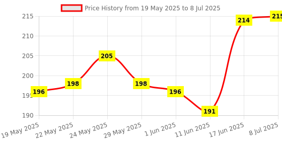 flipkart.com iWishKart Tempered Glass Guard for Google Pixel 7, Google Pixel 7 5G, Pixel7 Price History Graph from 19 May 2025 to 8 Jul 2025