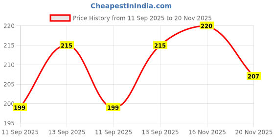 flipkart.com iWishKart Tempered Glass Guard for Infinix Zero 2023 Turbo, Infinix Zero 2023 Turbo 5G, Infinix Zero 5G, Military grade Edge to Edge gorilla glass, Infinics Zero 5G, Premium Military grade Edge to Edge Premium gorilla temper / tg black glass screenguard with Self Installation Guide - Wet & Dry wipes, Dust Absorber [With Warranty] mobile ka gilas cover Price History Graph from 11 Sep 2025 to 20 Nov 2025