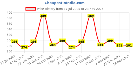 flipkart.com iWishKart Tempered Glass Guard for Lenovo Tab M10 HD 2nd Gen 10.1 Inch Price History Graph from 17 Jul 2025 to 28 Nov 2025