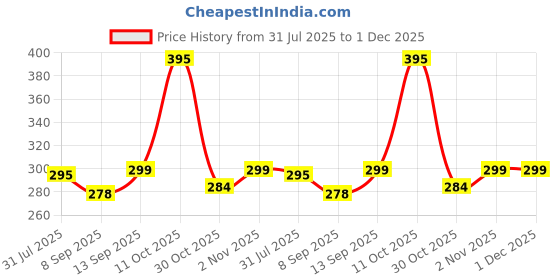flipkart.com iWishKart Tempered Glass Guard for Lenovo Tab M11 10.95 Inch Price History Graph from 31 Jul 2025 to 1 Dec 2025