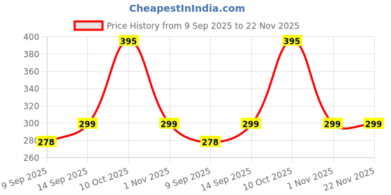 flipkart.com iWishKart Tempered Glass Guard for Motorola Moto Tab G62 10.6 Inch, Military grade Edge to Edge Premium gorilla temper / tg black glass screenguard with Self Installation Guide - Wet & Dry wipes, Dust Absorber [With Warranty] tab / tablet ka gilas cover, TG_Pk1 Price History Graph from 9 Sep 2025 to 22 Nov 2025