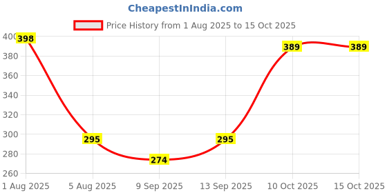 flipkart.com iWishKart Tempered Glass Guard for OnePlus Pad 11.61 Inch, Military grade Edge to Edge Premium gorilla glass with Self Installation Guide - Wet & Dry wipes, Dust Absorber, TG_Pk1 Price History Graph from 1 Aug 2025 to 14 Oct 2025