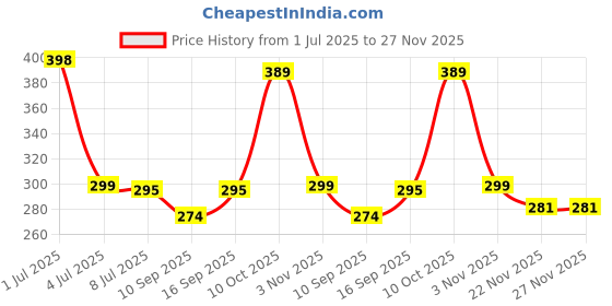 flipkart.com iWishKart Tempered Glass Guard for Oppo Pad Air 10.3 Inch, Military grade Edge to Edge Premium gorilla glass with Self Installation Guide - Wet & Dry wipes, Dust Absorber, TG_Pk1 Price History Graph from 1 Jul 2025 to 26 Nov 2025