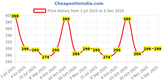flipkart.com iWishKart Tempered Glass Guard for realme Pad 2 Lite 4G 10.95 Inch, Military grade Edge to Edge Premium gorilla glass with Self Installation Guide - Wet & Dry wipes, Dust Absorber, TG_Pk1 Price History Graph from 1 Jul 2025 to 4 Dec 2025