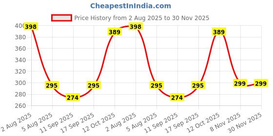 flipkart.com iWishKart Tempered Glass Guard for realme PAD MINI 8.7 Inch, Military grade Edge to Edge Premium gorilla glass with Self Installation Guide - Wet & Dry wipes, Dust Absorber, TG_Pk1 Price History Graph from 2 Aug 2025 to 30 Nov 2025