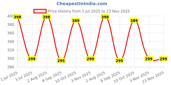 flipkart.com iWishKart Tempered Glass Guard for Realme Pad X 10.95 Inch, Military grade Edge to Edge Premium gorilla glass with Self Installation Guide - Wet & Dry wipes, Dust Absorber, TG_Pk1 Price History Graph from 1 Jul 2025 to 23 Nov 2025