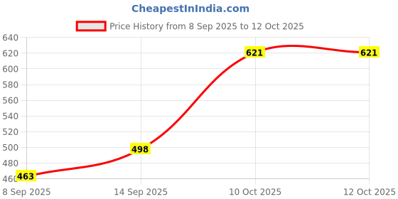 flipkart.com iWishKart Tempered Glass Guard for Redmi Pad Pro 12.1 Inch, Military grade Edge to Edge Premium gorilla glass with Self Installation Guide - Wet & Dry wipes, Dust Absorber, TG_Pk1 Price History Graph from 8 Sep 2025 to 12 Oct 2025