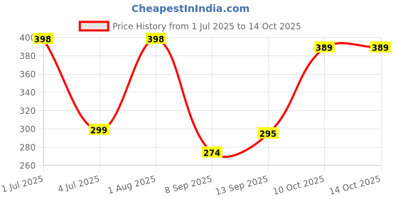 flipkart.com iWishKart Tempered Glass Guard for Redmi Pad SE 5G 11 Inch, Military grade Edge to Edge Premium gorilla glass with Self Installation Guide - Wet & Dry wipes, Dust Absorber, TG_Pk1 Price History Graph from 1 Jul 2025 to 14 Oct 2025