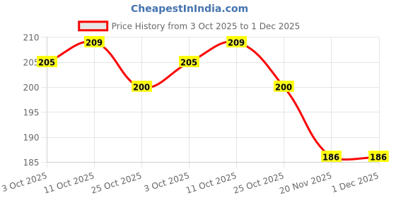 flipkart.com iWishKart Tempered Glass Guard for Samsung Galaxy A33, Samsung Galaxy A33 5G, A 33, GalaxyA33 Price History Graph from 3 Oct 2025 to 1 Dec 2025