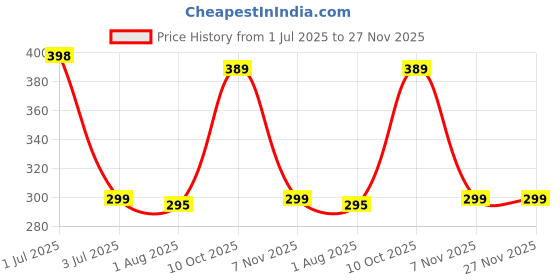 flipkart.com iWishKart Tempered Glass Guard for Samsung Galaxy Tab A 8.0 SM-T350 / T355 8 Inch, Military grade Edge to Edge Premium gorilla glass with Self Installation Guide - Wet & Dry wipes, Dust Absorber, TG_Pk1 Price History Graph from 1 Jul 2025 to 27 Nov 2025