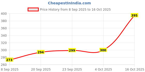 flipkart.com iWishKart Tempered Glass Guard for Samsung Galaxy Tab A7 Lite 2021 8.7 Inch, Military grade Edge to Edge Premium gorilla glass with Self Installation Guide - Wet & Dry wipes, Dust Absorber, TG_Pk1 Price History Graph from 8 Sep 2025 to 16 Oct 2025