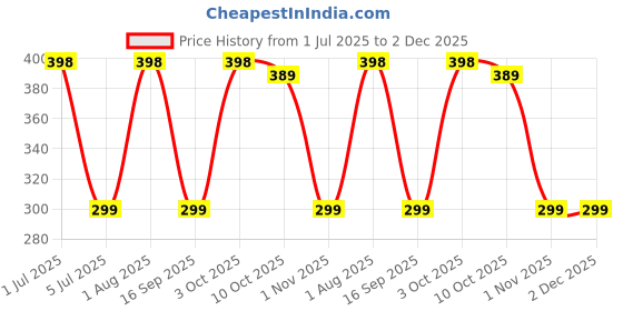 flipkart.com iWishKart Tempered Glass Guard for Samsung Galaxy Tab A9 8.7 Inch, Military grade Edge to Edge Premium gorilla glass with Self Installation Guide - Wet & Dry wipes, Dust Absorber, TG_Pk1 Price History Graph from 1 Jul 2025 to 2 Dec 2025