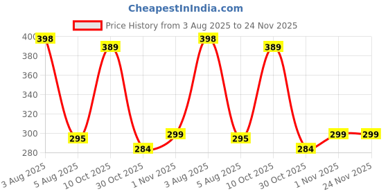 flipkart.com iWishKart Tempered Glass Guard for Samsung Galaxy Tab S6 Lite (SM-P610 SM-P615) 10.4 Inch, Military grade Edge to Edge Premium gorilla glass with Self Installation Guide - Wet & Dry wipes, Dust Absorber, TG_Pk1 Price History Graph from 3 Aug 2025 to 23 Nov 2025