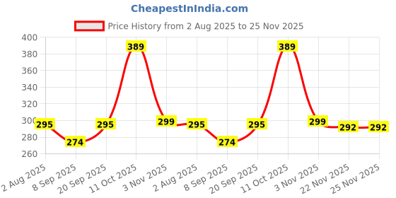 flipkart.com iWishKart Tempered Glass Guard for Samsung Galaxy Tab S9 FE/Tab S9 / S8 / S7 10.9 Inch, Military grade Edge to Edge Premium gorilla glass with Self Installation Guide - Wet & Dry wipes, Dust Absorber, TG_Pk1 Price History Graph from 2 Aug 2025 to 25 Nov 2025
