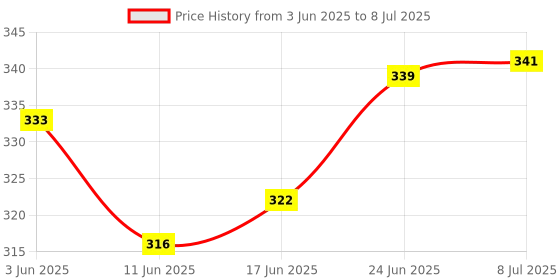 flipkart.com iaba IWN3 Insect Net Open Well Covering Net 3 X 3 Meter Size Insect Net iaba Price History Graph from 3 Jun 2025 to 8 Jul 2025