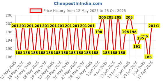 flipkart.com iwon Hair Straightner Z97 Hair Straightener Price History Graph from 12 May 2025 to 24 Oct 2025