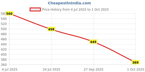 flipkart.com iws Printed Double Mink Blanket for AC Room iws Price History Graph from 4 Jul 2025 to 1 Oct 2025