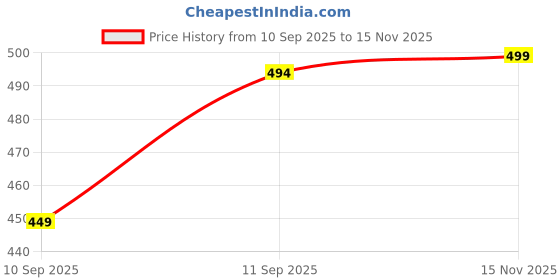 flipkart.com iws Printed Double Mink Blanket for AC Room iws Price History Graph from 10 Sep 2025 to 15 Nov 2025
