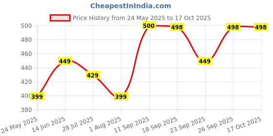 flipkart.com iws Self Design Double Mink Blanket for Mild Winter iws Price History Graph from 24 May 2025 to 16 Oct 2025