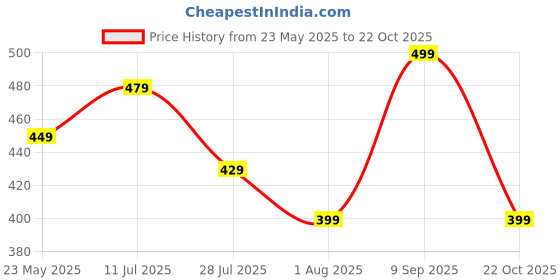 flipkart.com iws Self Design Double Mink Blanket for Mild Winter iws Price History Graph from 23 May 2025 to 22 Oct 2025