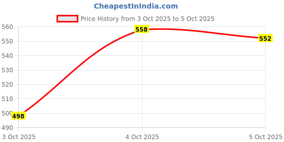 flipkart.com iws Self Design Double Mink Blanket for Mild Winter iws Price History Graph from 3 Oct 2025 to 5 Oct 2025