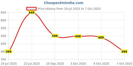 flipkart.com iws Self Design Double Mink Blanket for Mild Winter iws Price History Graph from 19 Jul 2025 to 7 Oct 2025