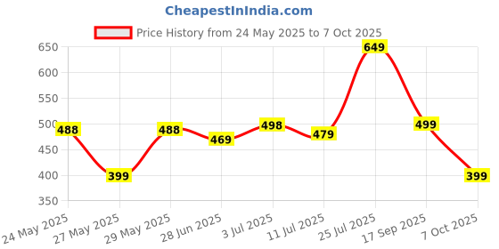 flipkart.com iws Self Design Double Mink Blanket forMild Winter iws Price History Graph from 24 May 2025 to 7 Oct 2025
