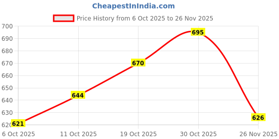flipkart.com fivanio IX-530-SX-Stainless Steel Medu Vada Maker Vada Maker fivanio Price History Graph from 6 Oct 2025 to 26 Nov 2025