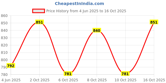flipkart.com wundervox IX3-308-OM-Laser Projector Stage Lighting Shower Laser Light wundervox Price History Graph from 4 Jun 2025 to 16 Oct 2025