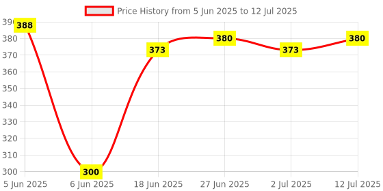 flipkart.com wundervox IXI -245-LM-Colorful Rotating LED Decorative Disco Lamp LED Bulb Disco Ball Set wundervox Price History Graph from 5 Jun 2025 to 12 Jul 2025