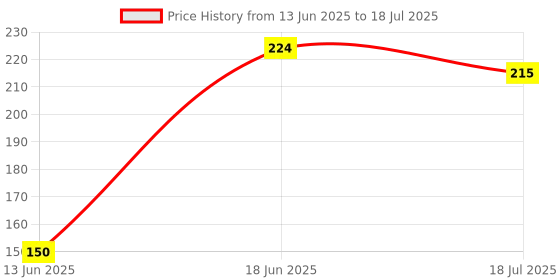 flipkart.com actrovax IXI®-219-FV-Purifier Filter Cartridge Six Layer Water Filter Tap Mount Water Filter actrovax Price History Graph from 13 Jun 2025 to 18 Jul 2025