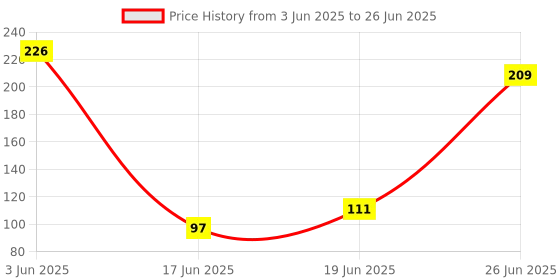 flipkart.com actrovax IXI®-239-FV-Faucet Water Filters Tap Mount Water Filter actrovax Price History Graph from 3 Jun 2025 to 26 Jun 2025