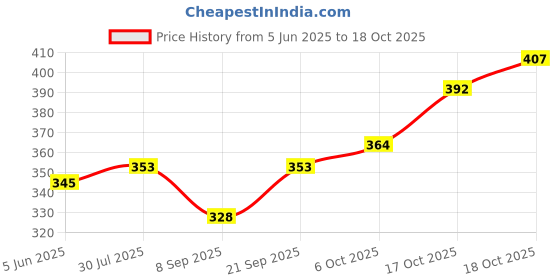 flipkart.com fitaza IXI®-521-FV-Stainless Steel Medu Vada Maker Vada Maker fitaza Price History Graph from 5 Jun 2025 to 17 Oct 2025