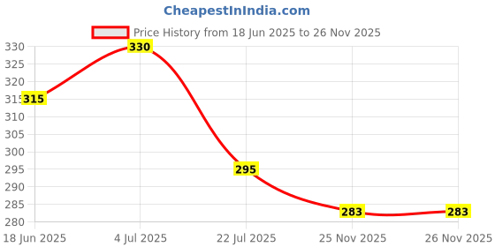 flipkart.com ixora 185 cm (6 ft) Polyester Room Darkening Door Curtain Single Curtain ixora Price History Graph from 18 Jun 2025 to 25 Nov 2025
