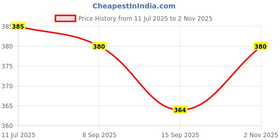 flipkart.com ixora 70 TC Cotton Single Solid Flat Bedsheet ixora Price History Graph from 11 Jul 2025 to 2 Nov 2025