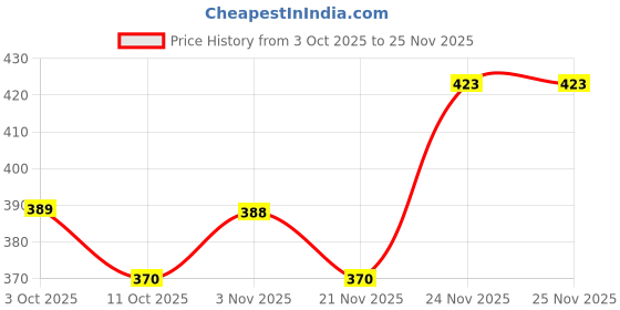 flipkart.com ixoracart Car Seat Gap Organizer with Cup Holder for Coins, Cards, Cell Phone, Wallets etc Car Bottle Holder ixoracart Price History Graph from 3 Oct 2025 to 25 Nov 2025