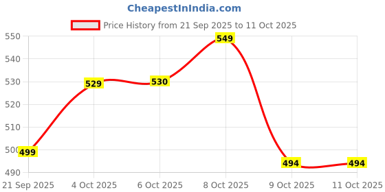 flipkart.com ixoracart Cold Stainless Steel Puri Maker Press Machine - Puri Presser with Handle for Home Manual Dough Press ixoracart Price History Graph from 21 Sep 2025 to 10 Oct 2025