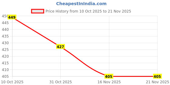 flipkart.com ixoracart Empty Cutlery Holder Case ixoracart Price History Graph from 10 Oct 2025 to 21 Nov 2025